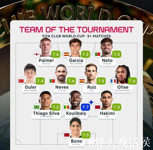 外媒评选世俱杯最佳阵容：帕尔默领衔，库利巴利评分最高
